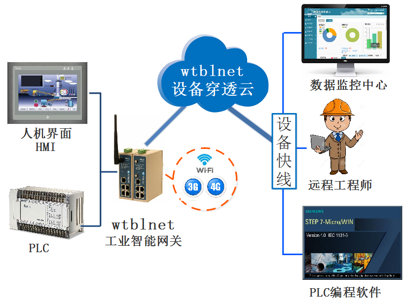 PLC遠(yuǎn)程上下載、遠(yuǎn)程調(diào)試